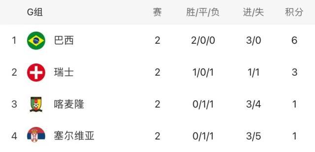 PG电子赏金女王-【世界杯】卡塞米罗破门！巴西1比0瑞士晋级淘汰赛